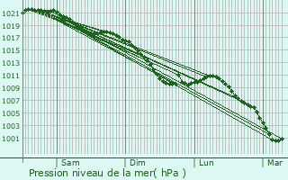 Graphe de la pression atmosphrique prvue pour teignires