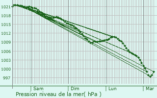 Graphe de la pression atmosphrique prvue pour Courcelette