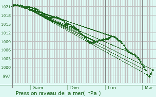 Graphe de la pression atmosphrique prvue pour Terramesnil