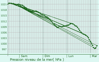 Graphe de la pression atmosphrique prvue pour Irles