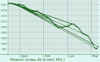 Graphe de la pression atmosphrique prvue pour Ficheux