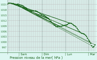 Graphe de la pression atmosphrique prvue pour Basseux