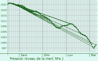 Graphe de la pression atmosphrique prvue pour Gennes-Ivergny