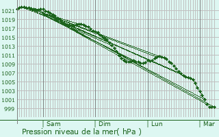 Graphe de la pression atmosphrique prvue pour Dimechaux