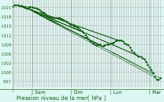 Graphe de la pression atmosphrique prvue pour Bois-Bernard