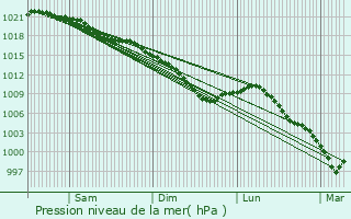 Graphe de la pression atmosphrique prvue pour Wail