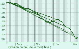 Graphe de la pression atmosphrique prvue pour Bnifontaine