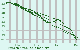 Graphe de la pression atmosphrique prvue pour Cambligneul