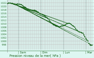 Graphe de la pression atmosphrique prvue pour Templemars