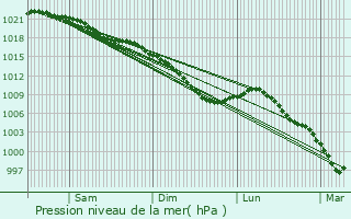 Graphe de la pression atmosphrique prvue pour Flchin