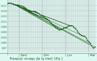 Graphe de la pression atmosphrique prvue pour Bellebrune