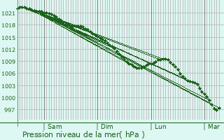 Graphe de la pression atmosphrique prvue pour Nabringhen