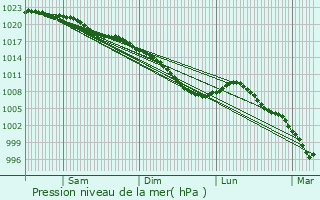 Graphe de la pression atmosphrique prvue pour Bollezeele