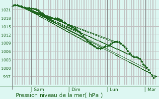 Graphe de la pression atmosphrique prvue pour Brmes
