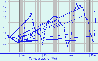 Graphique des tempratures prvues pour Stoumont