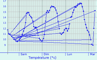Graphique des tempratures prvues pour Schimpach