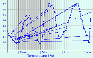 Graphique des tempratures prvues pour Bavigne