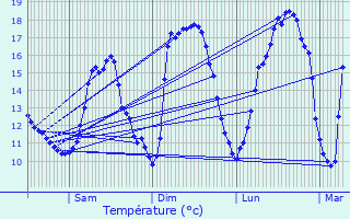 Graphique des tempratures prvues pour Useldange