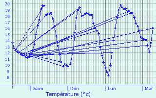 Graphique des tempratures prvues pour Courcelles