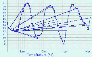 Graphique des tempratures prvues pour Lessines