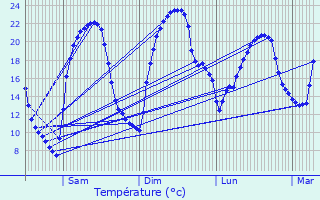 Graphique des tempratures prvues pour Bissert