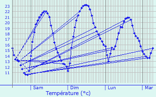 Graphique des tempratures prvues pour Lemberg