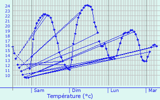 Graphique des tempratures prvues pour Dimechaux