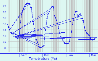 Graphique des tempratures prvues pour Arlanc