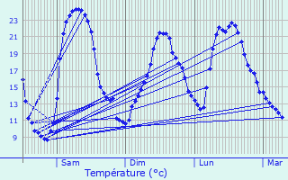 Graphique des tempratures prvues pour Sieurac