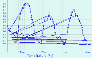 Graphique des tempratures prvues pour Le Compas