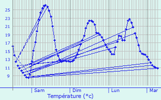 Graphique des tempratures prvues pour Brugairolles