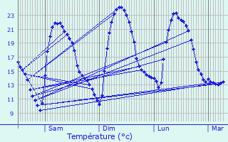 Graphique des tempratures prvues pour Saint-Cannat