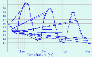 Graphique des tempratures prvues pour vosges