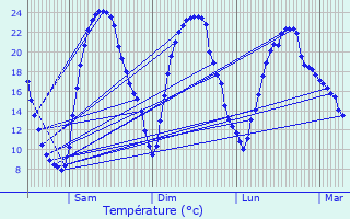 Graphique des tempratures prvues pour Esbarres
