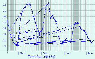 Graphique des tempratures prvues pour Les Ventes-de-Bourse