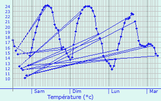 Graphique des tempratures prvues pour cleux