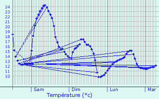 Graphique des tempratures prvues pour Saint-Thonan