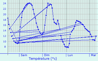Graphique des tempratures prvues pour Vimont
