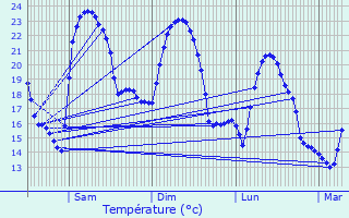 Graphique des tempratures prvues pour Casevecchie