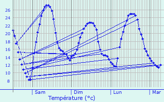 Graphique des tempratures prvues pour Saint-Avit-Frandat