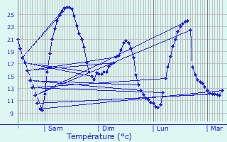 Graphique des tempratures prvues pour Palluaud