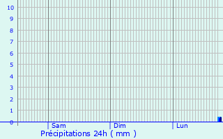Graphique des précipitations prvues pour Cappeln