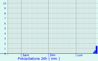 Graphique des précipitations prvues pour Baiersdorf