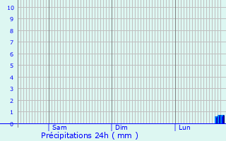 Graphique des précipitations prvues pour Horn