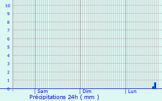 Graphique des précipitations prvues pour Bad Brckenau
