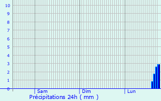 Graphique des précipitations prvues pour Steinfeld