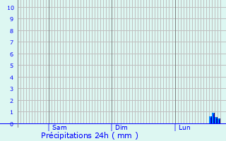 Graphique des précipitations prvues pour Chiampo