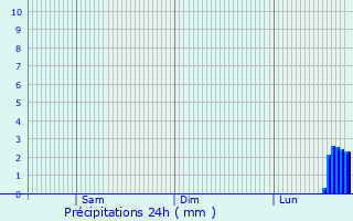 Graphique des précipitations prvues pour Weener