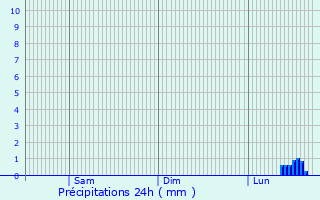 Graphique des précipitations prvues pour Avils