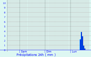 Graphique des précipitations prvues pour Schwaikheim